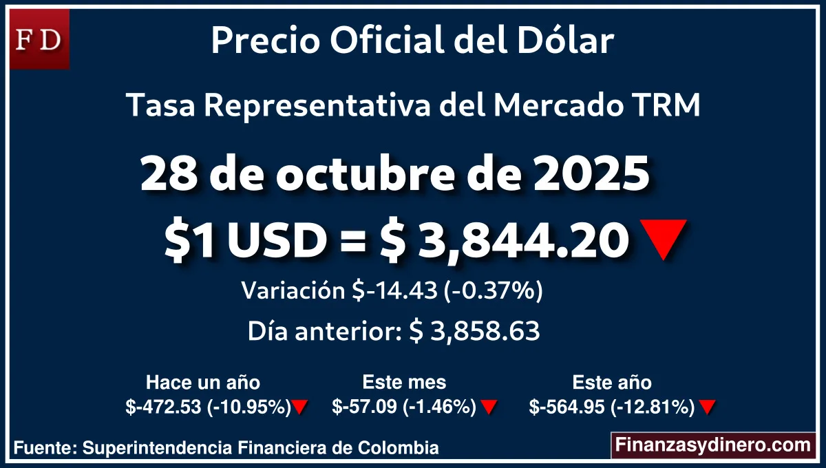 TRM hoy en Colombia 28 de octubre de 2025: $1 USD = $ 3,844.20. Comparativo mensual, anual e interanual según Finanzasydinero.com. Fuente: Superintendencia Financiera de Colombia