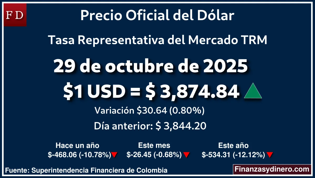 TRM hoy en Colombia 29 de octubre de 2025: $1 USD = $ 3,874.84. Comparativo mensual, anual e interanual según Finanzasydinero.com. Fuente: Superintendencia Financiera de Colombia