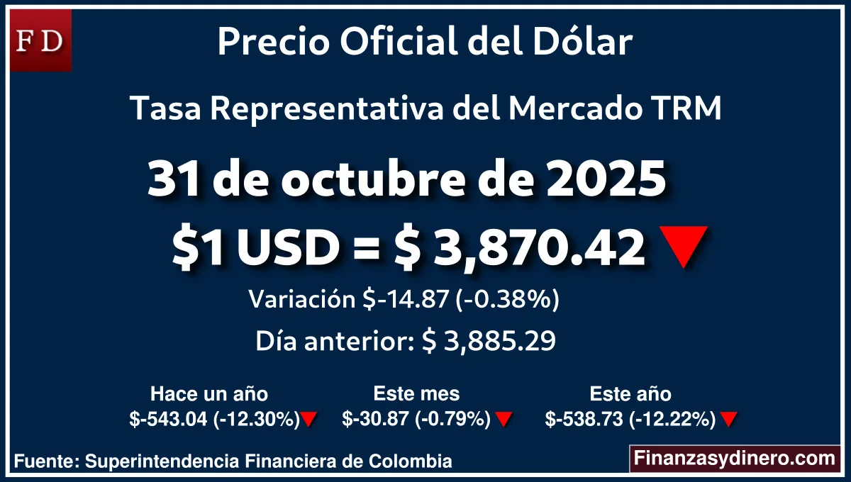 TRM hoy en Colombia 31 de octubre de 2025: $1 USD = $ 3,870.42. Comparativo mensual, anual e interanual según Finanzasydinero.com. Fuente: Superintendencia Financiera de Colombia