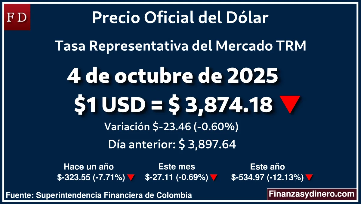 TRM hoy en Colombia 4 de octubre de 2025: $1 USD = $ 3,874.18. Comparativo mensual, anual e interanual según Finanzasydinero.com. Fuente: Superintendencia Financiera de Colombia