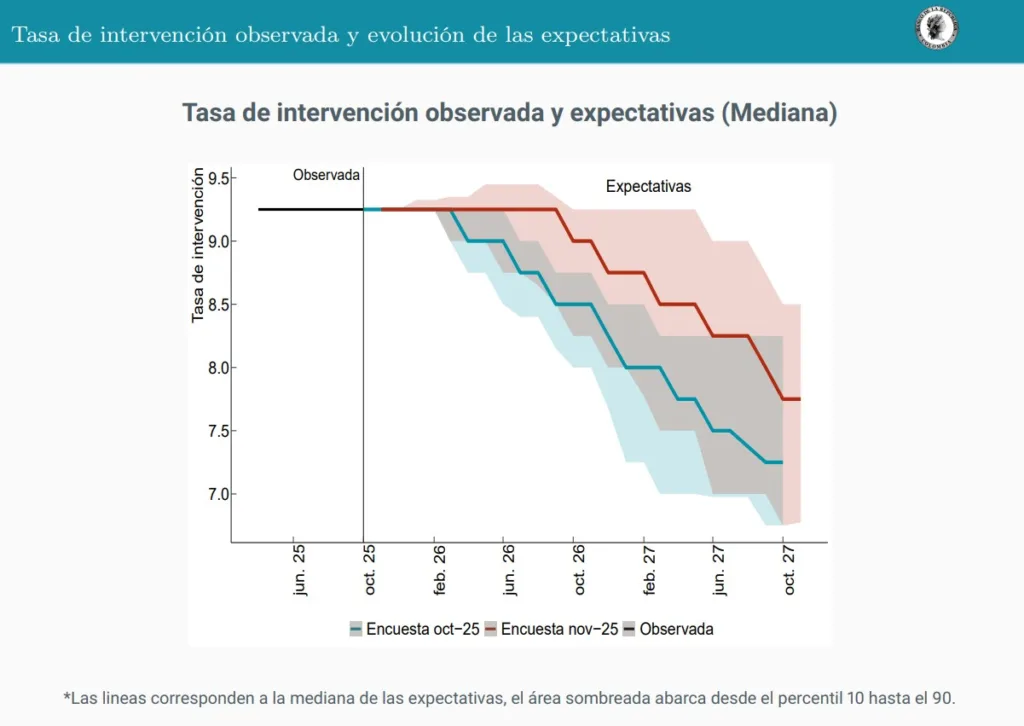tasa de intervención observada y expectativas noviembre 2025