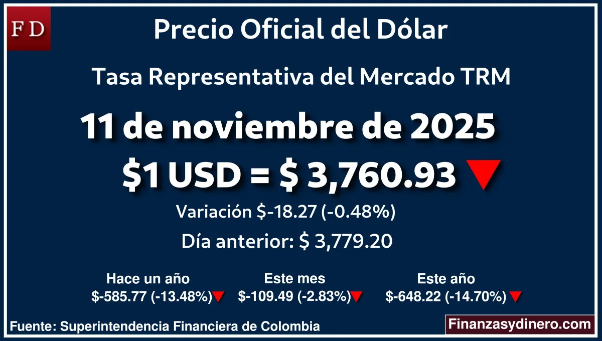 TRM hoy en Colombia 11 de noviembre de 2025: $1 USD = $ 3,760.93. Comparativo mensual, anual e interanual según Finanzasydinero.com. Fuente: Superintendencia Financiera de Colombia