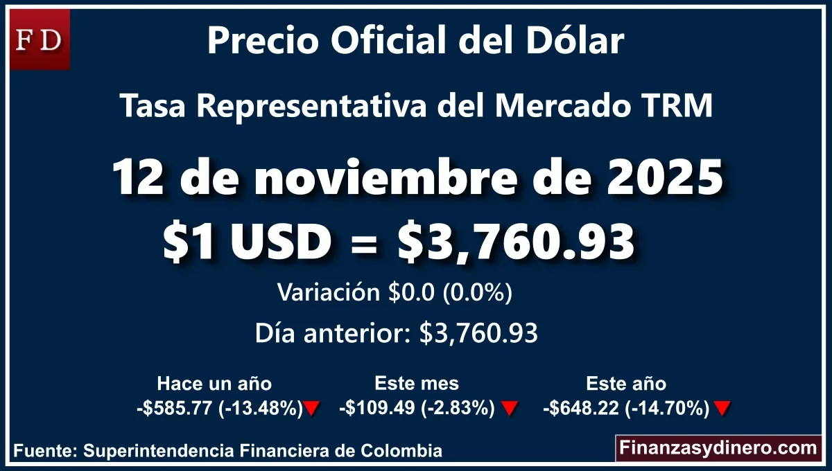 TRM hoy en Colombia 12 de noviembre de 2025: $1 USD = $ 3,760.93. Comparativo mensual, anual e interanual según Finanzasydinero.com. Fuente: Superintendencia Financiera de Colombia