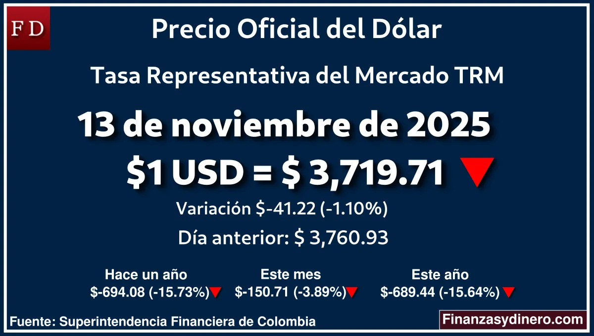 TRM hoy en Colombia 13 de noviembre de 2025: $1 USD = $ 3,719.71. Comparativo mensual, anual e interanual según Finanzasydinero.com. Fuente: Superintendencia Financiera de Colombia