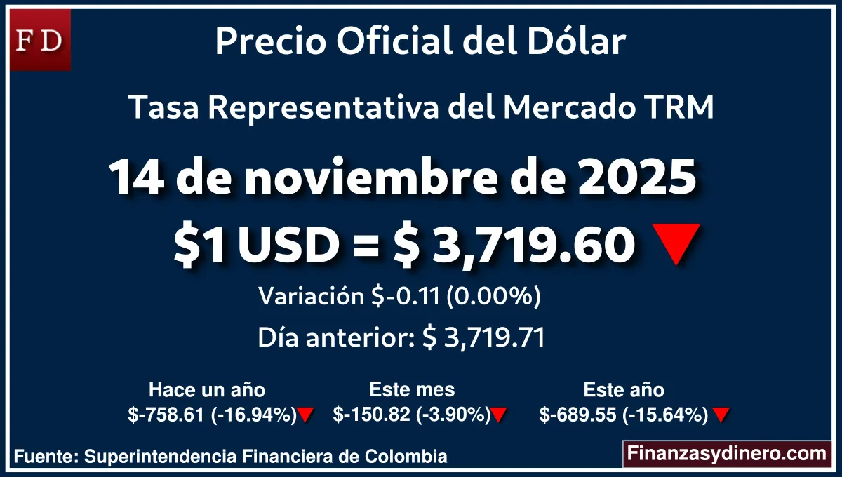 TRM hoy en Colombia 14 de noviembre de 2025: $1 USD = $ 3,719.60. Comparativo mensual, anual e interanual según Finanzasydinero.com. Fuente: Superintendencia Financiera de Colombia