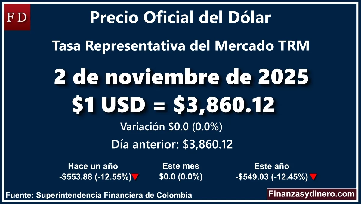 TRM hoy en Colombia 2 de noviembre de 2025: $1 USD = $ 3,860.12. Comparativo mensual, anual e interanual según Finanzasydinero.com. Fuente: Superintendencia Financiera de Colombia