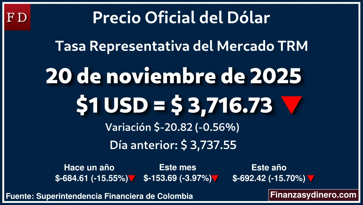 TRM hoy en Colombia 20 de noviembre de 2025: $1 USD = $ 3,716.73. Comparativo mensual, anual e interanual según Finanzasydinero.com. Fuente: Superintendencia Financiera de Colombia