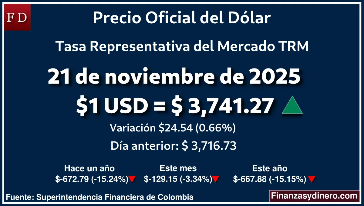 TRM hoy en Colombia 21 de noviembre de 2025: $1 USD = $ 3,741.27. Comparativo mensual, anual e interanual según Finanzasydinero.com. Fuente: Superintendencia Financiera de Colombia