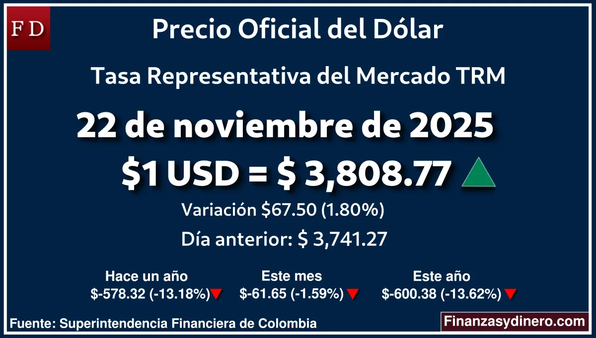 TRM hoy en Colombia 22 de noviembre de 2025: $1 USD = $ 3,808.77. Comparativo mensual, anual e interanual según Finanzasydinero.com. Fuente: Superintendencia Financiera de Colombia