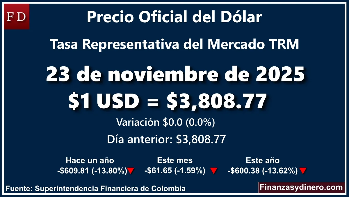 TRM hoy en Colombia 23 de noviembre de 2025: $1 USD = $ 3,808.77. Comparativo mensual, anual e interanual según Finanzasydinero.com. Fuente: Superintendencia Financiera de Colombia