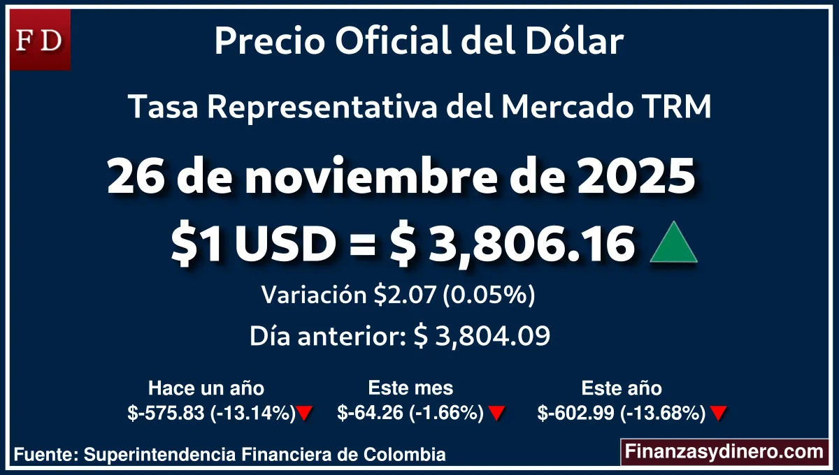 TRM hoy en Colombia 26 de noviembre de 2025: $1 USD = $ 3,806.16. Comparativo mensual, anual e interanual según Finanzasydinero.com. Fuente: Superintendencia Financiera de Colombia