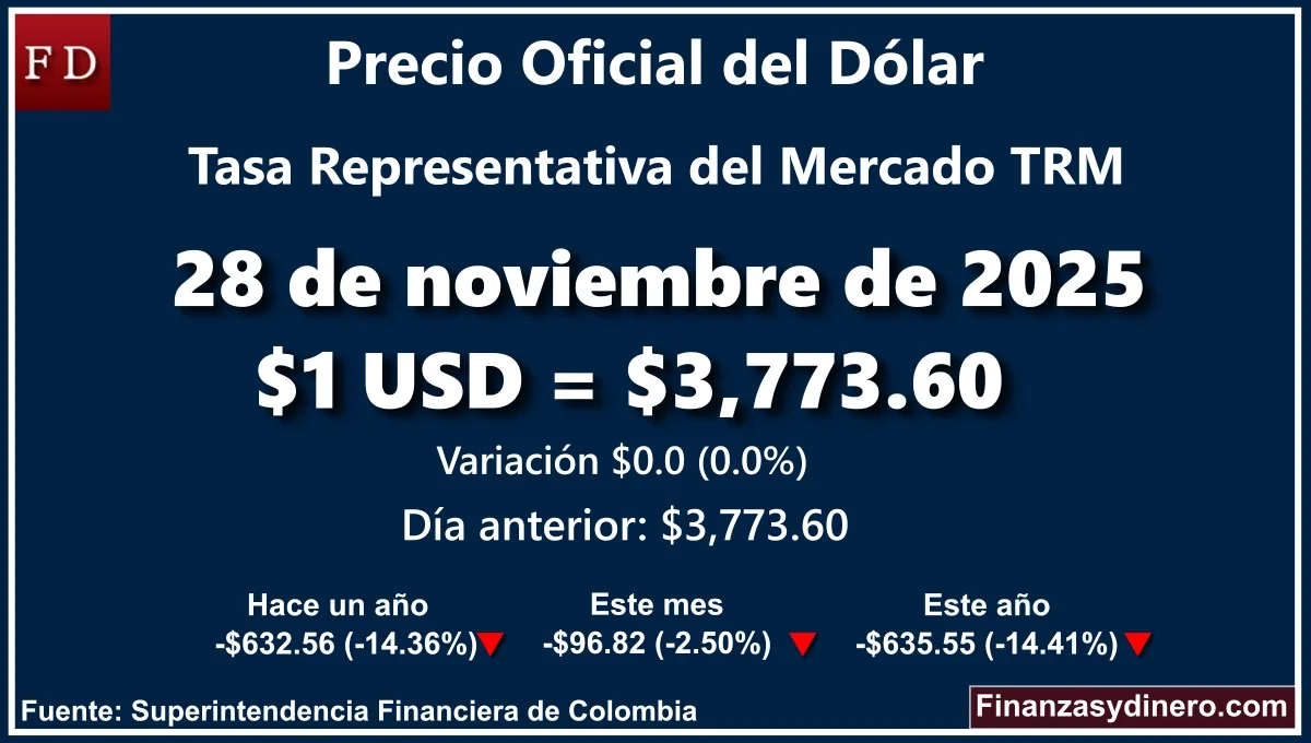 TRM hoy en Colombia 28 de noviembre de 2025: $1 USD = $ 3,773.60. Comparativo mensual, anual e interanual según Finanzasydinero.com. Fuente: Superintendencia Financiera de Colombia