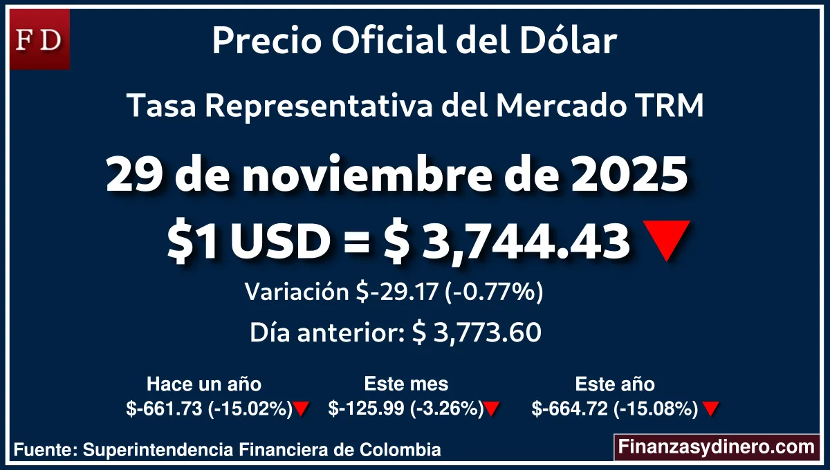 TRM hoy en Colombia 29 de noviembre de 2025: $1 USD = $ 3,744.43. Comparativo mensual, anual e interanual según Finanzasydinero.com. Fuente: Superintendencia Financiera de Colombia