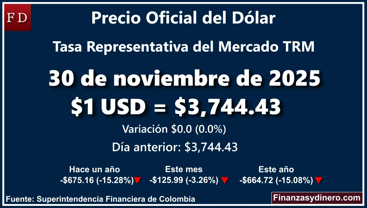 TRM hoy en Colombia 30 de noviembre de 2025: $1 USD = $ 3,744.43. Comparativo mensual, anual e interanual según Finanzasydinero.com. Fuente: Superintendencia Financiera de Colombia