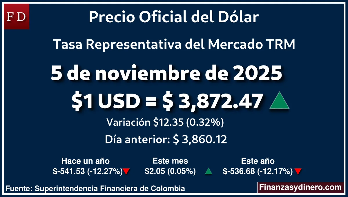 TRM hoy en Colombia 5 de noviembre de 2025: $1 USD = $ 3,872.47. Comparativo mensual, anual e interanual según Finanzasydinero.com. Fuente: Superintendencia Financiera de Colombia