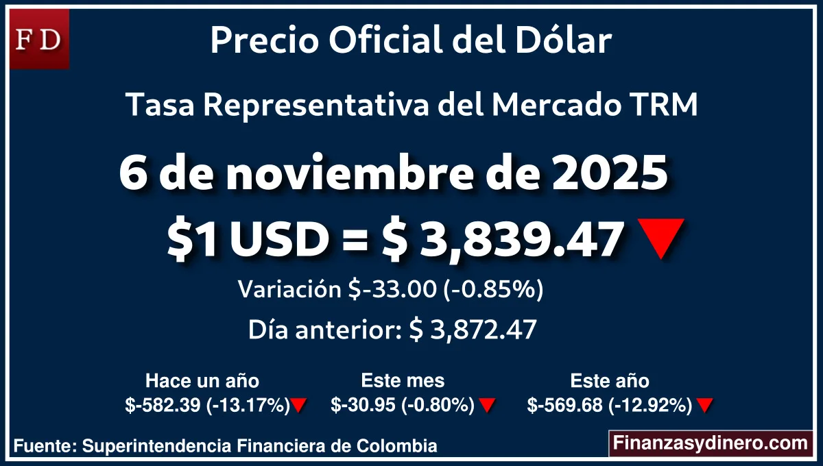 TRM hoy en Colombia 6 de noviembre de 2025: $1 USD = $ 3,839.47. Comparativo mensual, anual e interanual según Finanzasydinero.com. Fuente: Superintendencia Financiera de Colombia