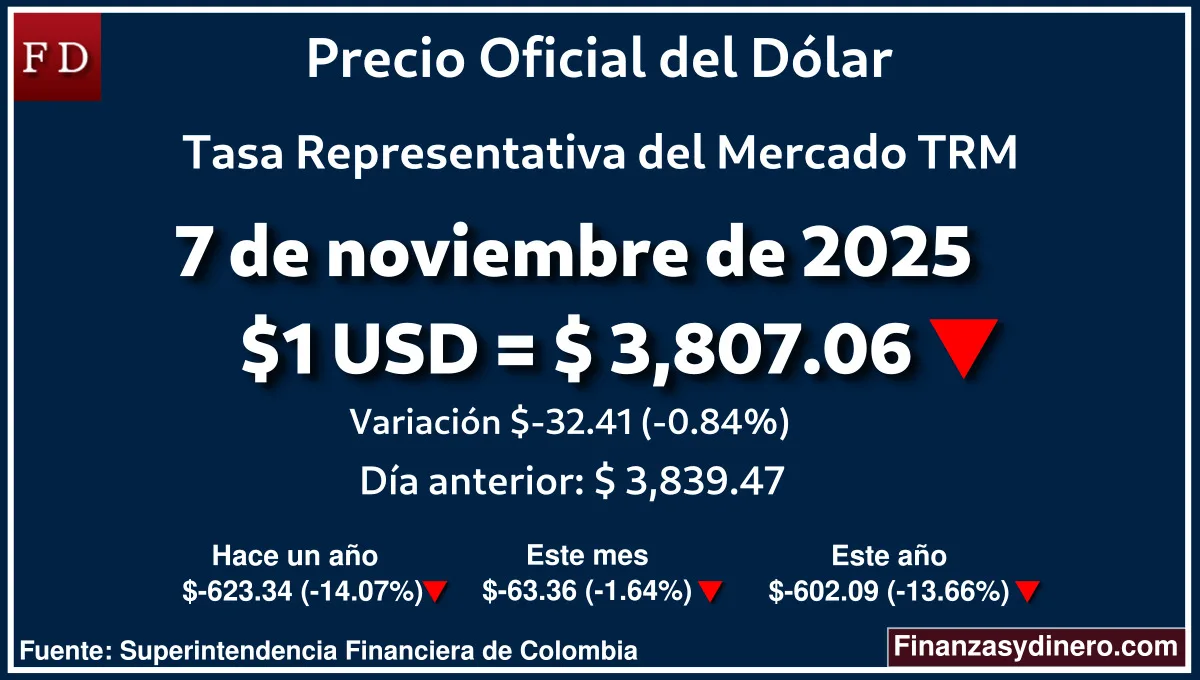 TRM hoy en Colombia 7 de noviembre de 2025: $1 USD = $ 3,807.06. Comparativo mensual, anual e interanual según Finanzasydinero.com. Fuente: Superintendencia Financiera de Colombia
