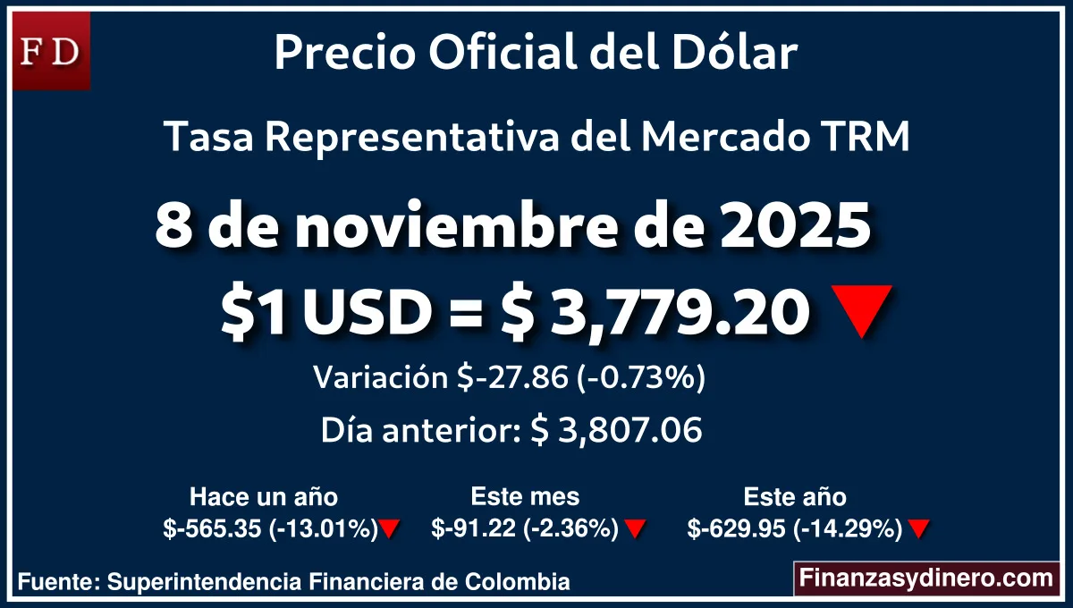 TRM hoy en Colombia 8 de noviembre de 2025: $1 USD = $ 3,779.20. Comparativo mensual, anual e interanual según Finanzasydinero.com. Fuente: Superintendencia Financiera de Colombia