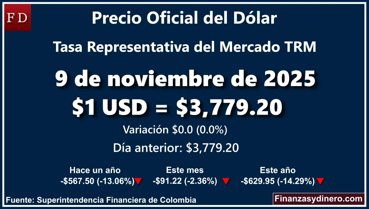 TRM hoy en Colombia 9 de noviembre de 2025: $1 USD = $ 3,779.20. Comparativo mensual, anual e interanual según Finanzasydinero.com. Fuente: Superintendencia Financiera de Colombia