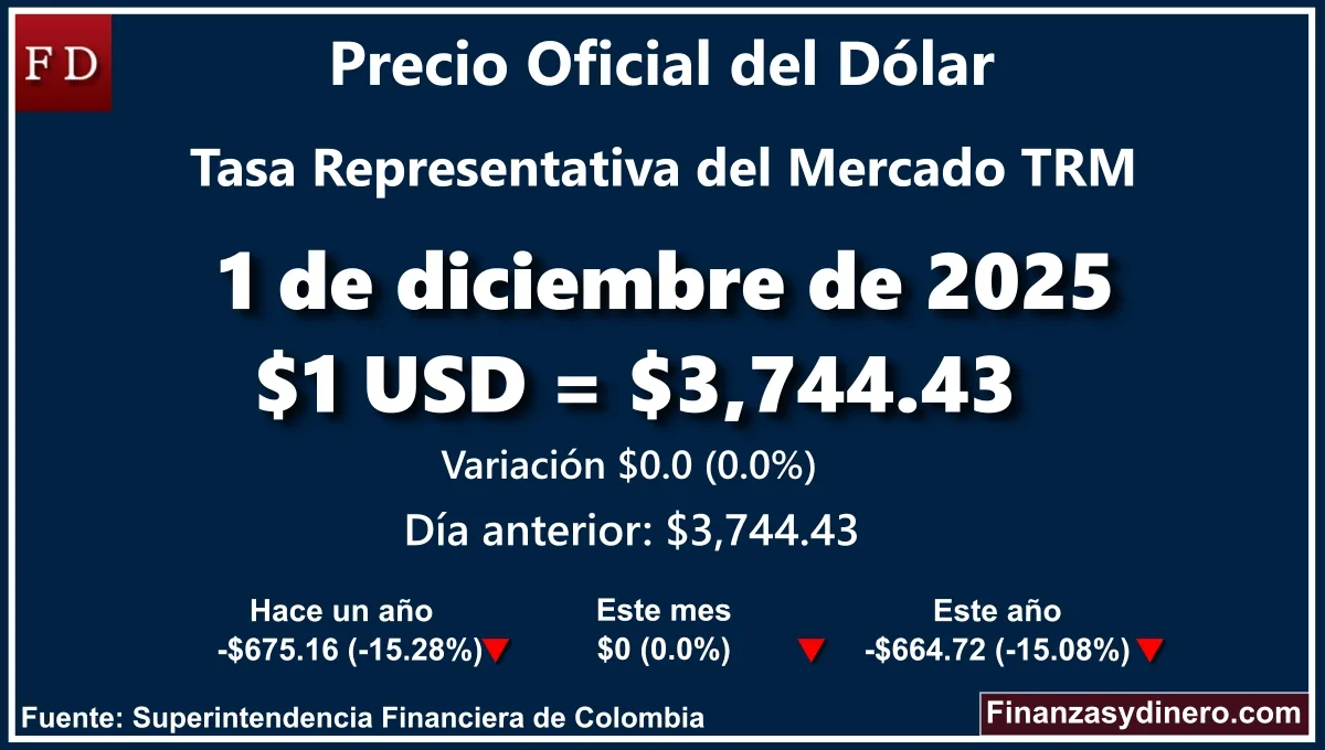 TRM hoy en Colombia 1 de diciembre de 2025: $1 USD = $ 3,744.43. Comparativo mensual, anual e interanual según Finanzasydinero.com. Fuente: Superintendencia Financiera de Colombia