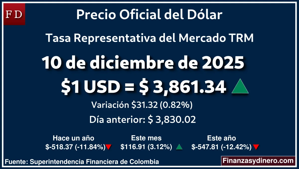 TRM hoy en Colombia 10 de diciembre de 2025: $1 USD = $ 3,861.34. Comparativo mensual, anual e interanual según Finanzasydinero.com. Fuente: Superintendencia Financiera de Colombia