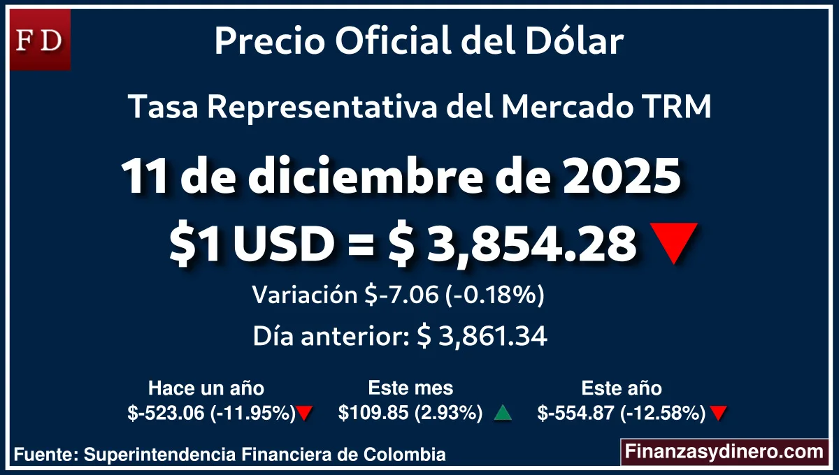TRM hoy en Colombia 11 de diciembre de 2025: $1 USD = $ 3,854.28. Comparativo mensual, anual e interanual según Finanzasydinero.com. Fuente: Superintendencia Financiera de Colombia