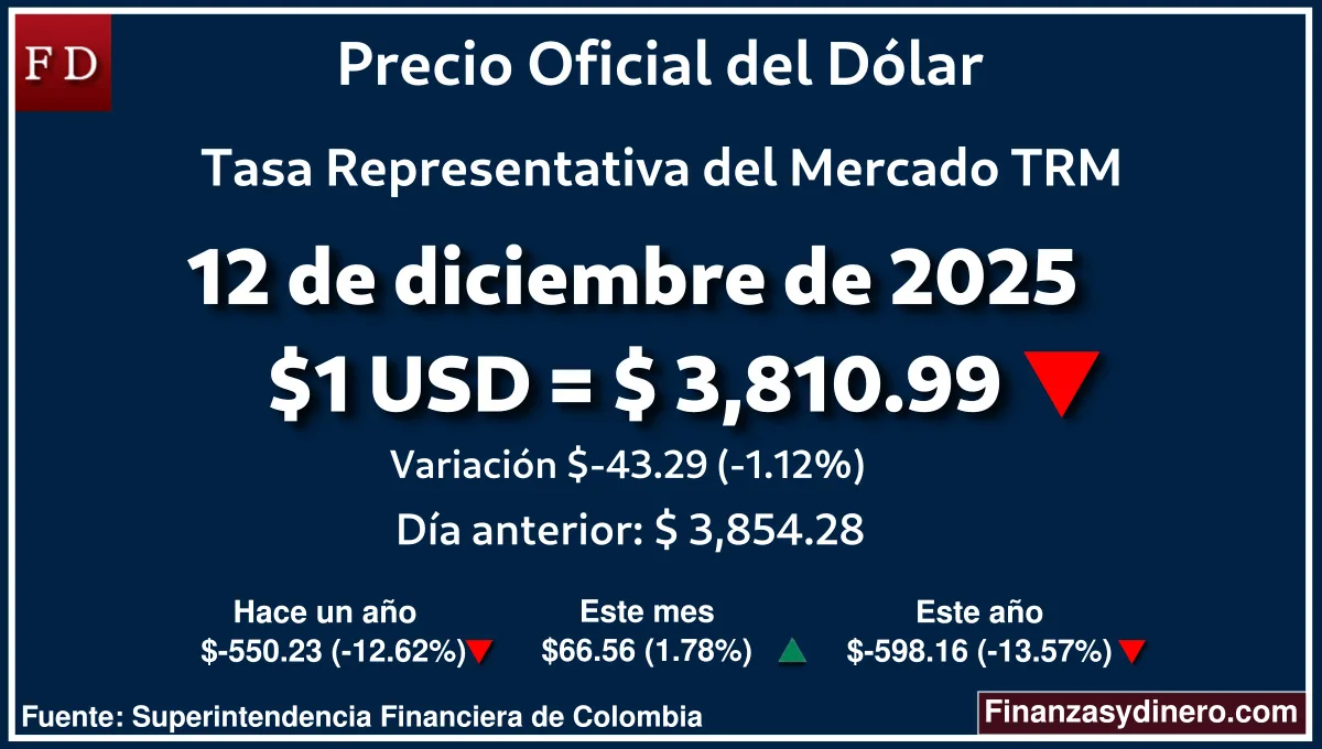 TRM hoy en Colombia 12 de diciembre de 2025: $1 USD = $ 3,810.99. Comparativo mensual, anual e interanual según Finanzasydinero.com. Fuente: Superintendencia Financiera de Colombia