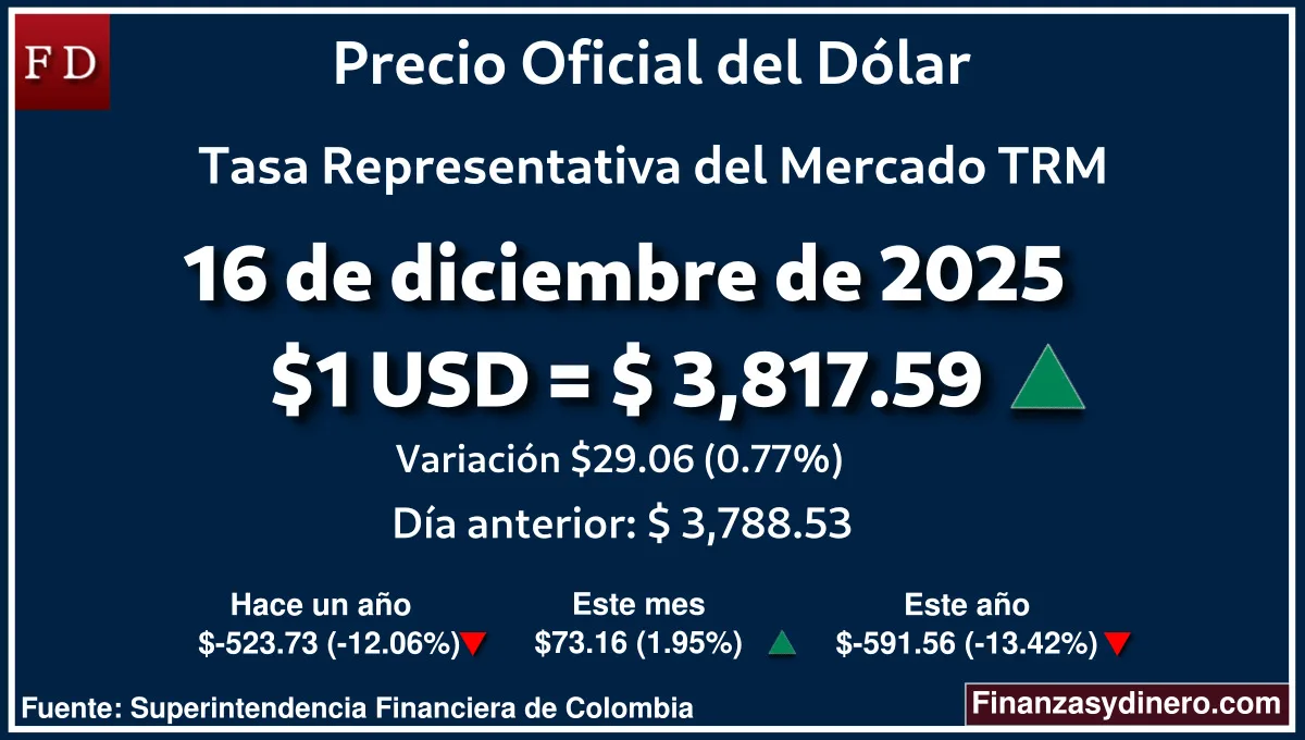 TRM hoy en Colombia 16 de diciembre de 2025: $1 USD = $ 3,817.59. Comparativo mensual, anual e interanual según Finanzasydinero.com. Fuente: Superintendencia Financiera de Colombia
