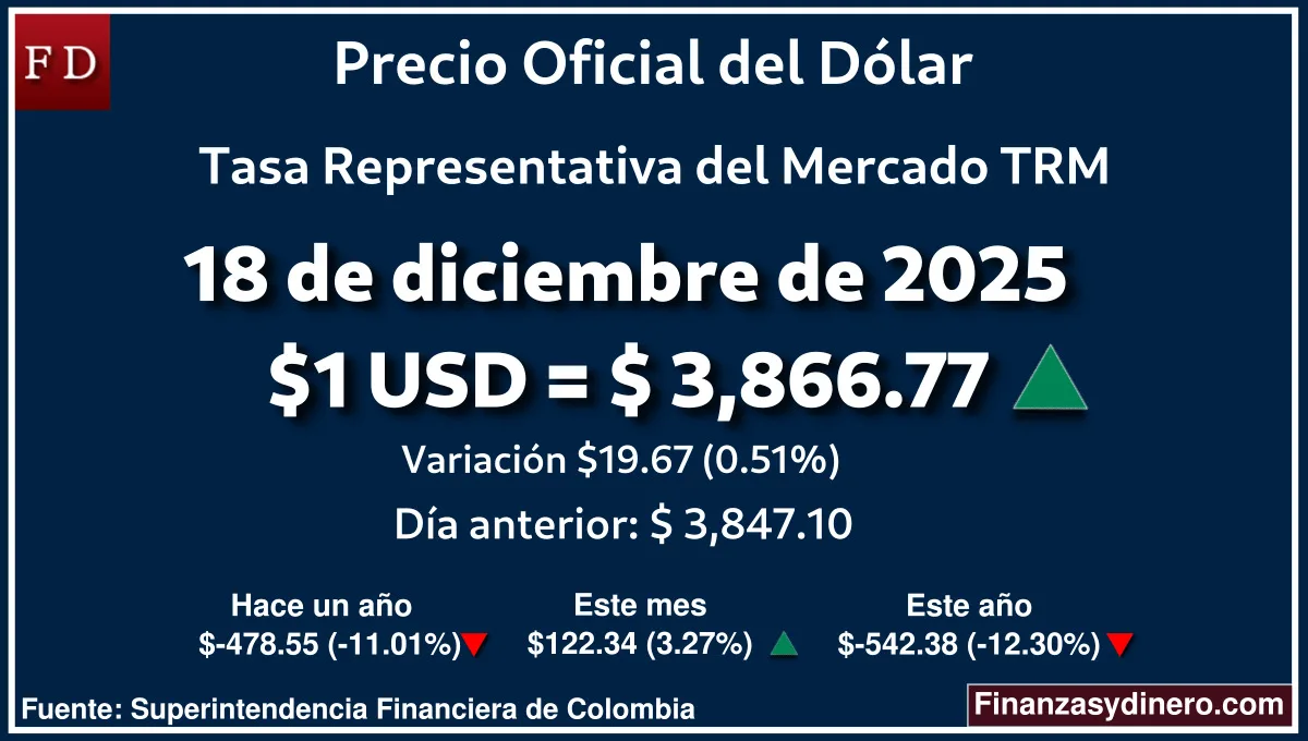TRM hoy en Colombia 18 de diciembre de 2025: $1 USD = $ 3,866.77. Comparativo mensual, anual e interanual según Finanzasydinero.com. Fuente: Superintendencia Financiera de Colombia
