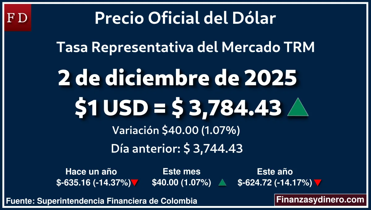 TRM hoy en Colombia 2 de diciembre de 2025: $1 USD = $ 3,784.43. Comparativo mensual, anual e interanual según Finanzasydinero.com. Fuente: Superintendencia Financiera de Colombia