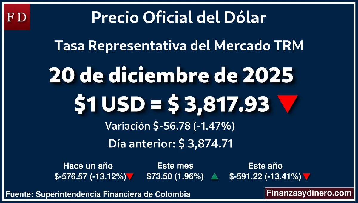 TRM hoy en Colombia 20 de diciembre de 2025: $1 USD = $ 3,817.93. Comparativo mensual, anual e interanual según Finanzasydinero.com. Fuente: Superintendencia Financiera de Colombia