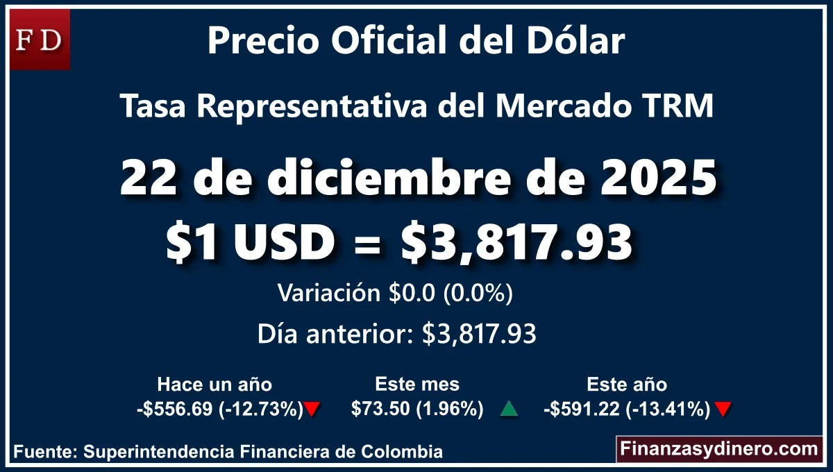 TRM hoy en Colombia 22 de diciembre de 2025: $1 USD = $ 3,817.93. Comparativo mensual, anual e interanual según Finanzasydinero.com. Fuente: Superintendencia Financiera de Colombia