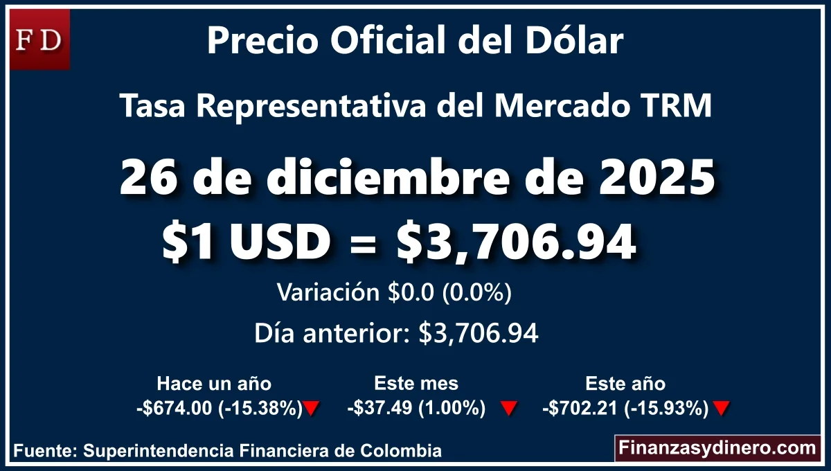 TRM hoy en Colombia 26 de diciembre de 2025: $1 USD = $3,706.94. Comparativo mensual, anual e interanual según Finanzasydinero.com. Fuente: Superintendencia Financiera de Colombia