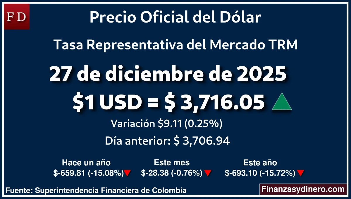 TRM hoy en Colombia 27 de diciembre de 2025: $1 USD = $ 3,716.05. Comparativo mensual, anual e interanual según Finanzasydinero.com. Fuente: Superintendencia Financiera de Colombia