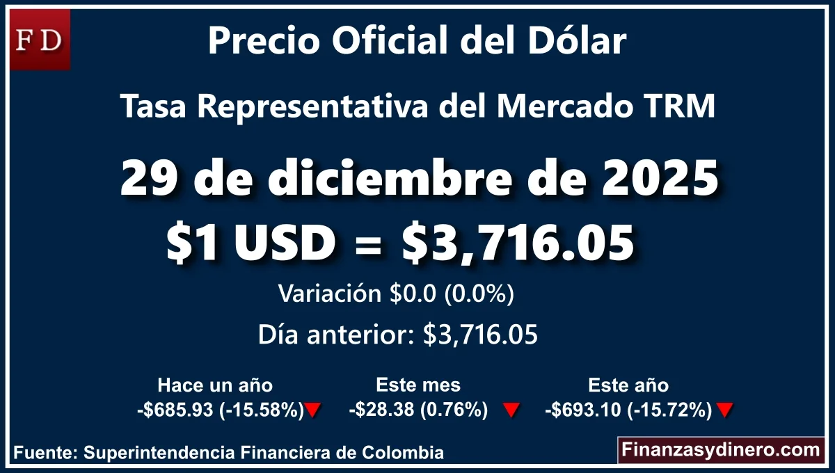 TRM hoy en Colombia 29 de diciembre de 2025: $1 USD = $ 3,716.05. Comparativo mensual, anual e interanual según Finanzasydinero.com. Fuente: Superintendencia Financiera de Colombia