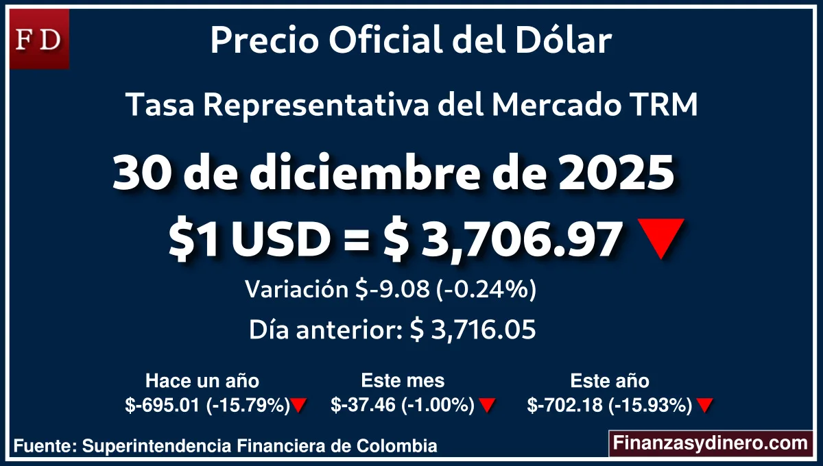 TRM hoy en Colombia 30 de diciembre de 2025: $1 USD = $ 3,706.97. Comparativo mensual, anual e interanual según Finanzasydinero.com. Fuente: Superintendencia Financiera de Colombia