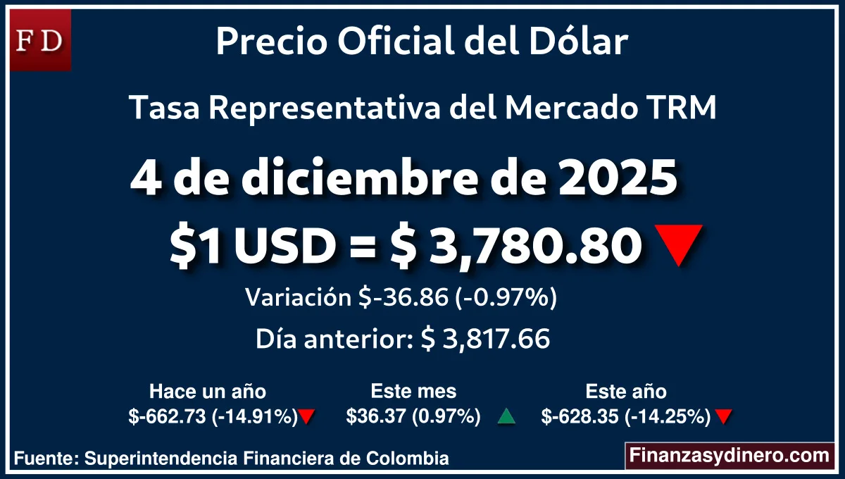 TRM hoy en Colombia 4 de diciembre de 2025: $1 USD = $ 3,780.80. Comparativo mensual, anual e interanual según Finanzasydinero.com. Fuente: Superintendencia Financiera de Colombia