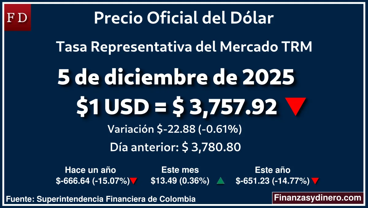 TRM hoy en Colombia 5 de diciembre de 2025: $1 USD = $ 3,757.92. Comparativo mensual, anual e interanual según Finanzasydinero.com. Fuente: Superintendencia Financiera de Colombia