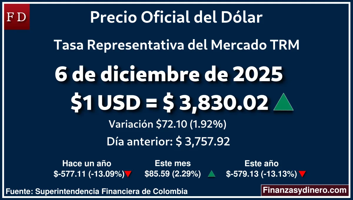 TRM hoy en Colombia 6 de diciembre de 2025: $1 USD = $ 3,830.02. Comparativo mensual, anual e interanual según Finanzasydinero.com. Fuente: Superintendencia Financiera de Colombia