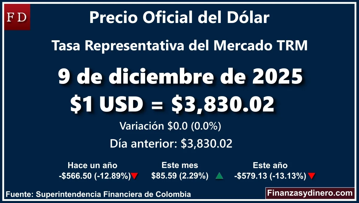 TRM hoy en Colombia 9 de diciembre de 2025: $1 USD = $ 3,830.02. Comparativo mensual, anual e interanual según Finanzasydinero.com. Fuente: Superintendencia Financiera de Colombia