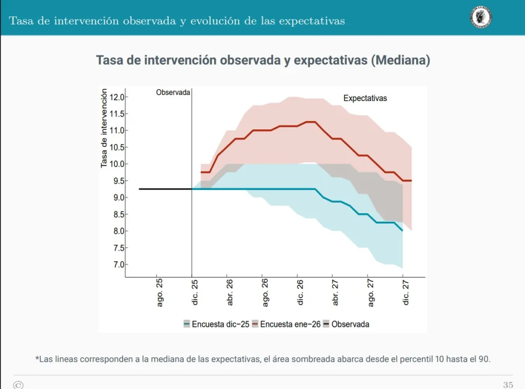 Tasa de intervención observada y expectativas (Mediana)