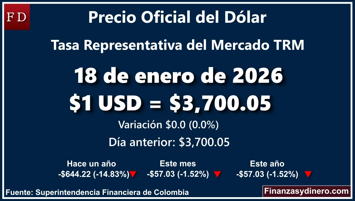TRM hoy en Colombia 18 de enero de 2026: $1 USD = $ 3,700.05. Comparativo mensual, anual e interanual según Finanzasydinero.com. Fuente: Superintendencia Financiera de Colombia