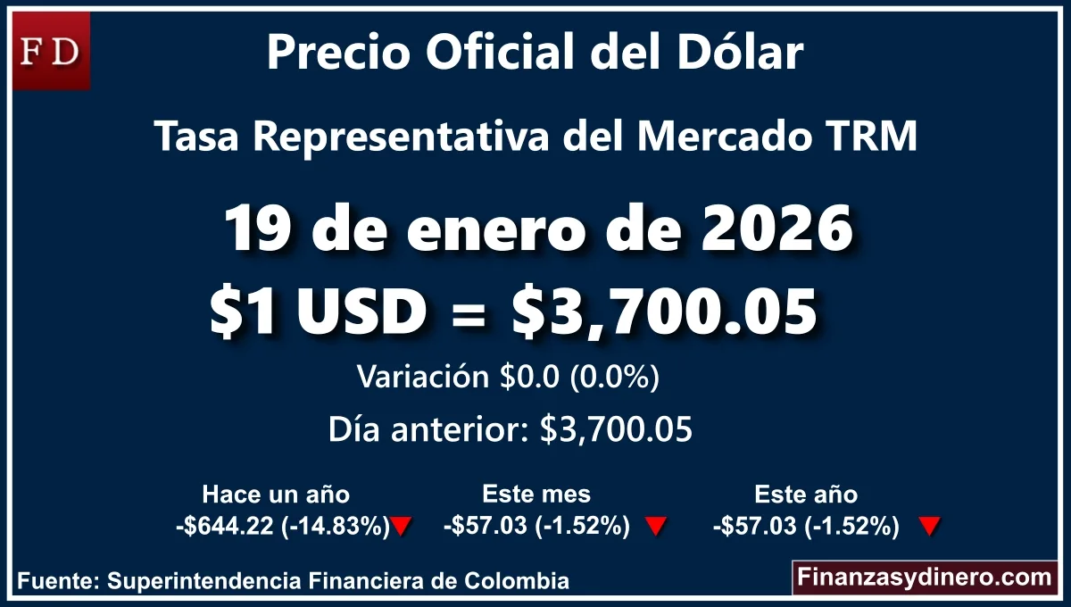 TRM hoy en Colombia 19 de enero de 2026: $1 USD = $ 3,700.05. Comparativo mensual, anual e interanual según Finanzasydinero.com. Fuente: Superintendencia Financiera de Colombia
