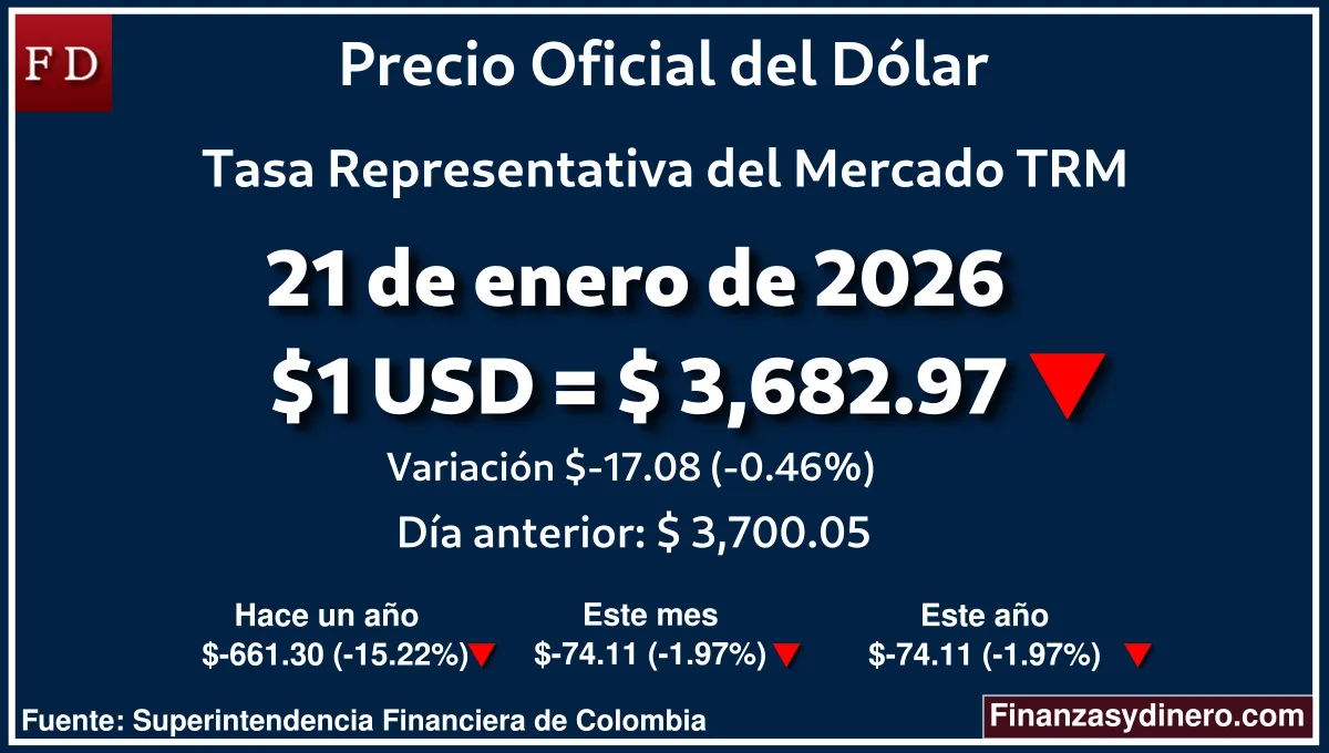 TRM hoy en Colombia 21 de enero de 2026: $1 USD = $ 3,682.97. Comparativo mensual, anual e interanual según Finanzasydinero.com. Fuente: Superintendencia Financiera de Colombia