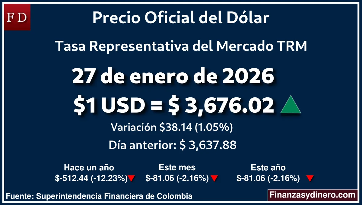 TRM hoy en Colombia 27 de enero de 2026: $1 USD = $ 3,676.02. Comparativo mensual, anual e interanual según Finanzasydinero.com. Fuente: Superintendencia Financiera de Colombia