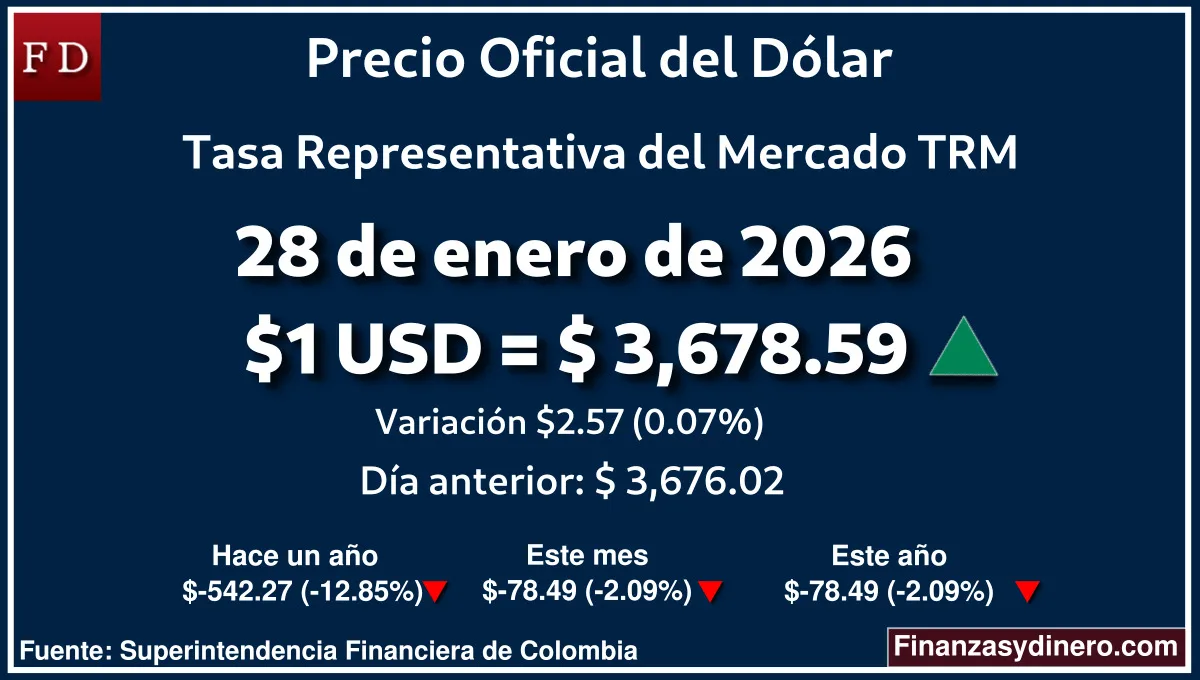 TRM hoy en Colombia 28 de enero de 2026: $1 USD = $ 3,678.59. Comparativo mensual, anual e interanual según Finanzasydinero.com. Fuente: Superintendencia Financiera de Colombia