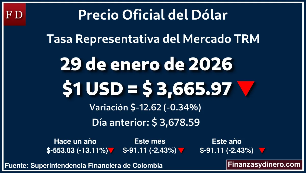 TRM hoy en Colombia 29 de enero de 2026: $1 USD = $ 3,665.97. Comparativo mensual, anual e interanual según Finanzasydinero.com. Fuente: Superintendencia Financiera de Colombia