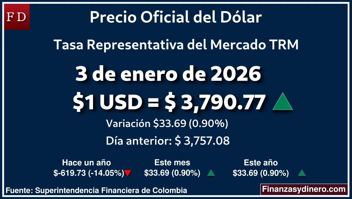 TRM hoy en Colombia 3 de enero de 2026: $1 USD = $ 3,790.77. Comparativo mensual, anual e interanual según Finanzasydinero.com. Fuente: Superintendencia Financiera de Colombia
