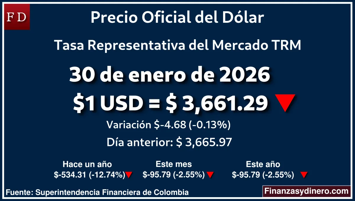 TRM hoy en Colombia 30 de enero de 2026: $1 USD = $ 3,661.29. Comparativo mensual, anual e interanual según Finanzasydinero.com. Fuente: Superintendencia Financiera de Colombia