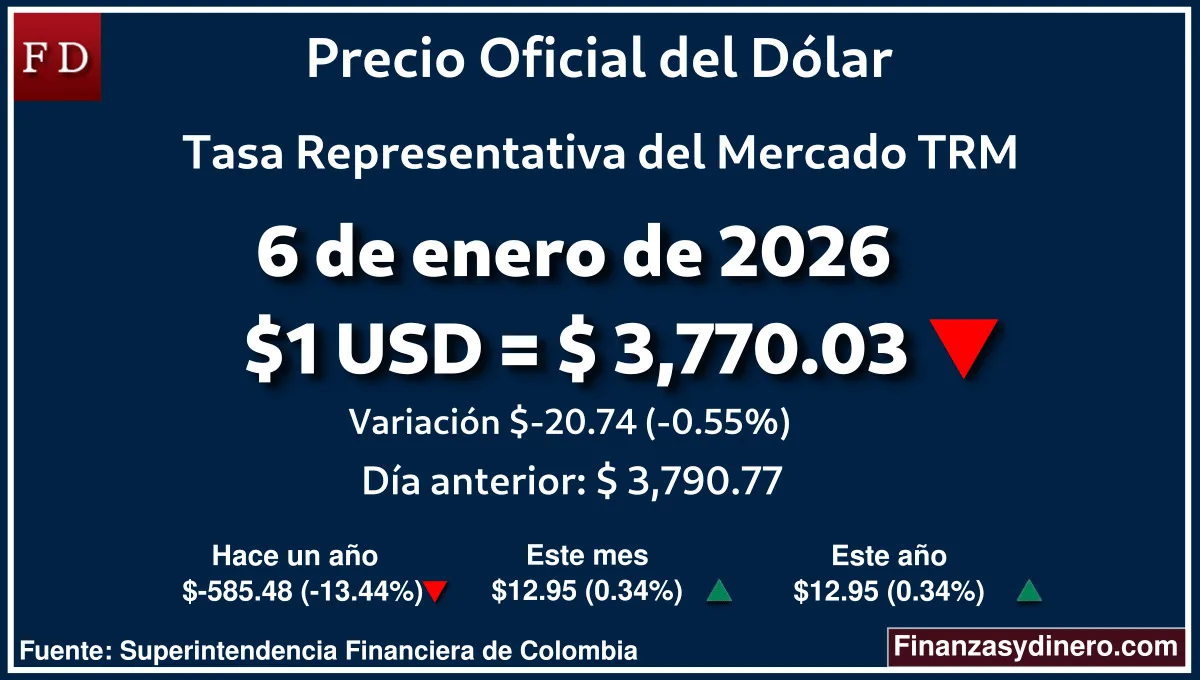 TRM hoy en Colombia 6 de enero de 2026: $1 USD = $ 3,770.03. Comparativo mensual, anual e interanual según Finanzasydinero.com. Fuente: Superintendencia Financiera de Colombia